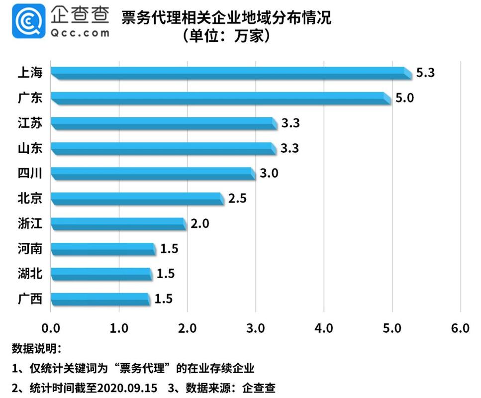 企查查数据:我国票务代理相关企业44.2万家,上海位居第一